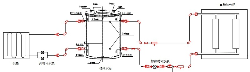 電磁採暖爐、水箱、散熱片及管路的系統安裝示意圖