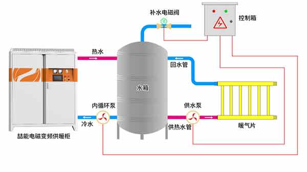 電磁採暖爐安裝