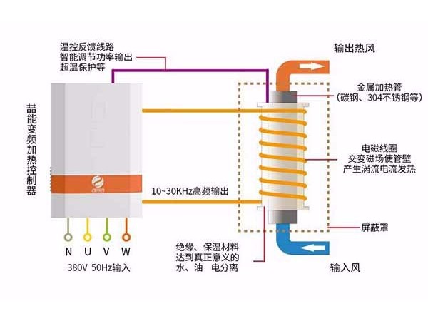 電磁加熱器在熱處理中都有哪些應用呢？