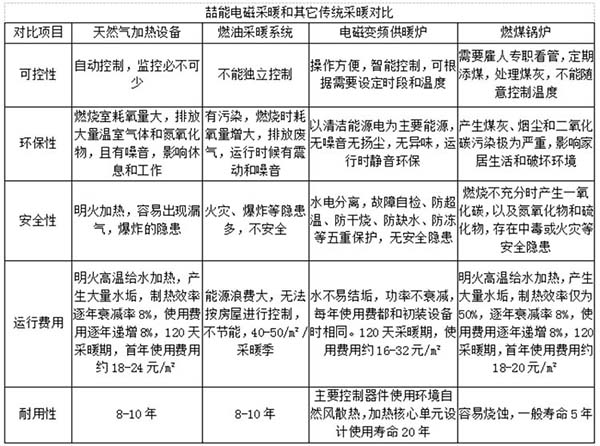 電磁採暖與各種傳統採暖的對比